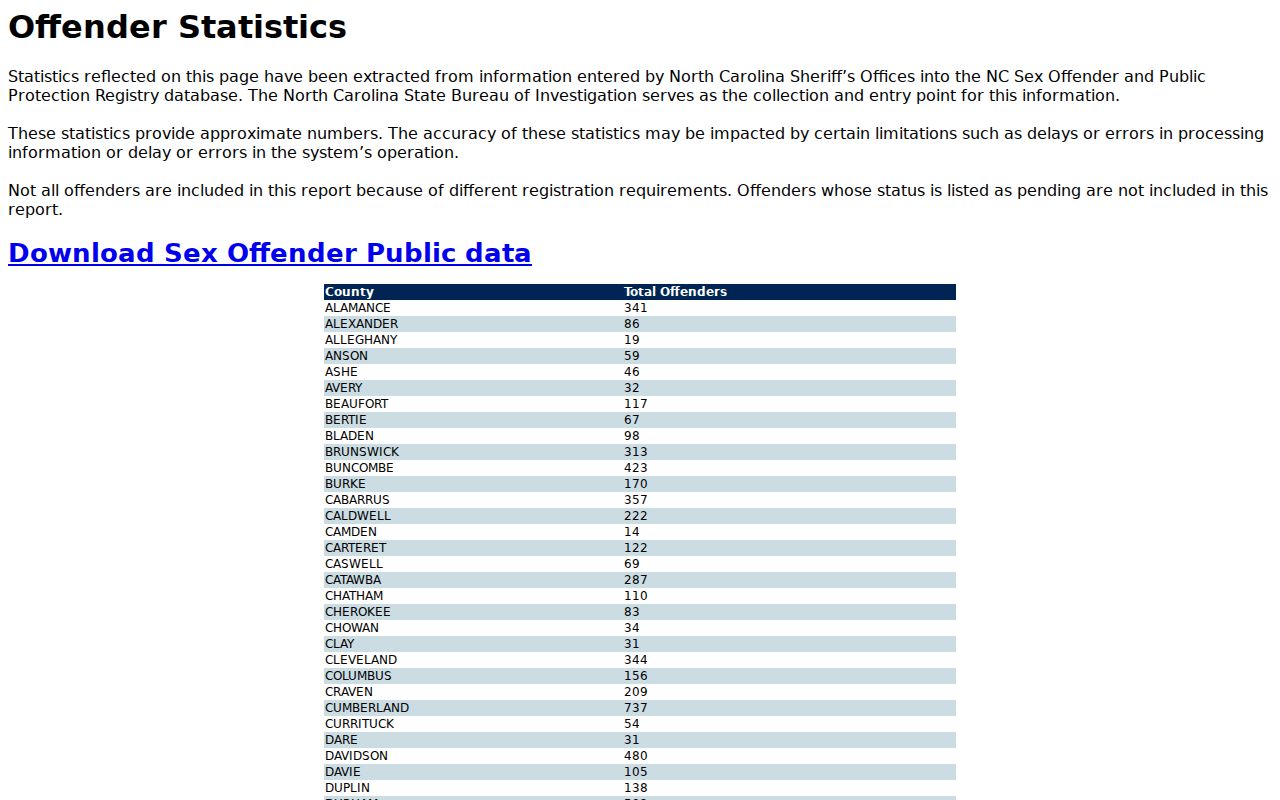 Caldwell County sex offender registry statistics table